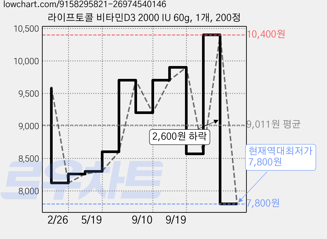 라이프토콜 비타민D3 2000 IU 60g, 1개, 200정 가격 변동 차트, 현재가 7,800원, 역대최저가