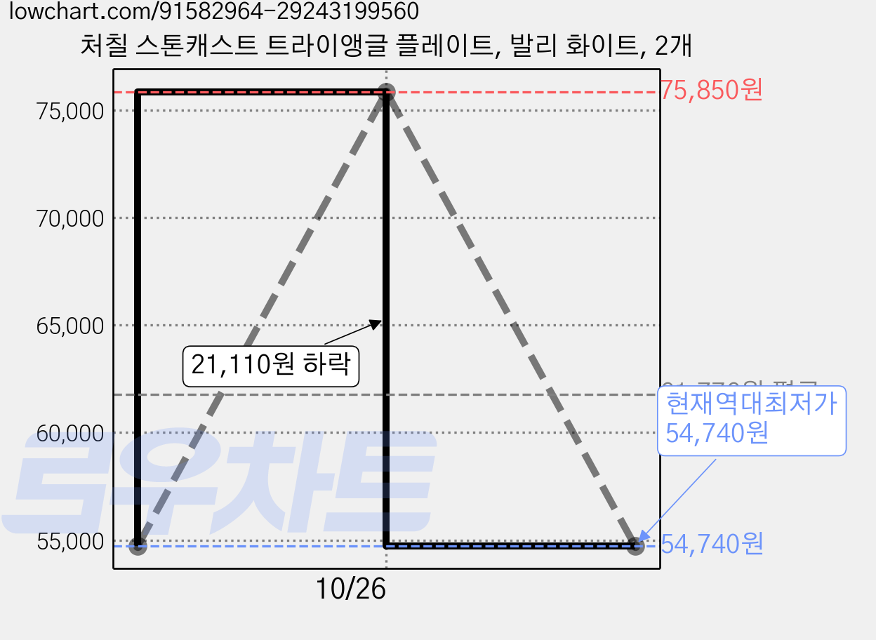 처칠 스톤캐스트 트라이앵글 플레이트, 발리 화이트, 2개 가격 변동 차트, 현재가 54,740원, 역대최저가