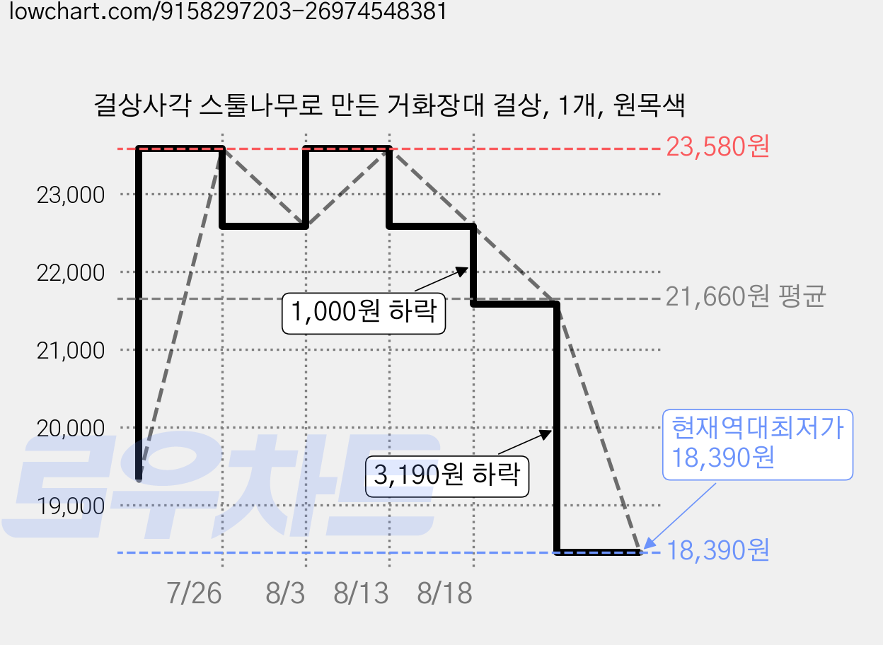 걸상사각 스툴나무로 만든 거화장대 걸상, 1개, 원목색 가격 변동 차트, 현재가 18,390원, 역대최저가