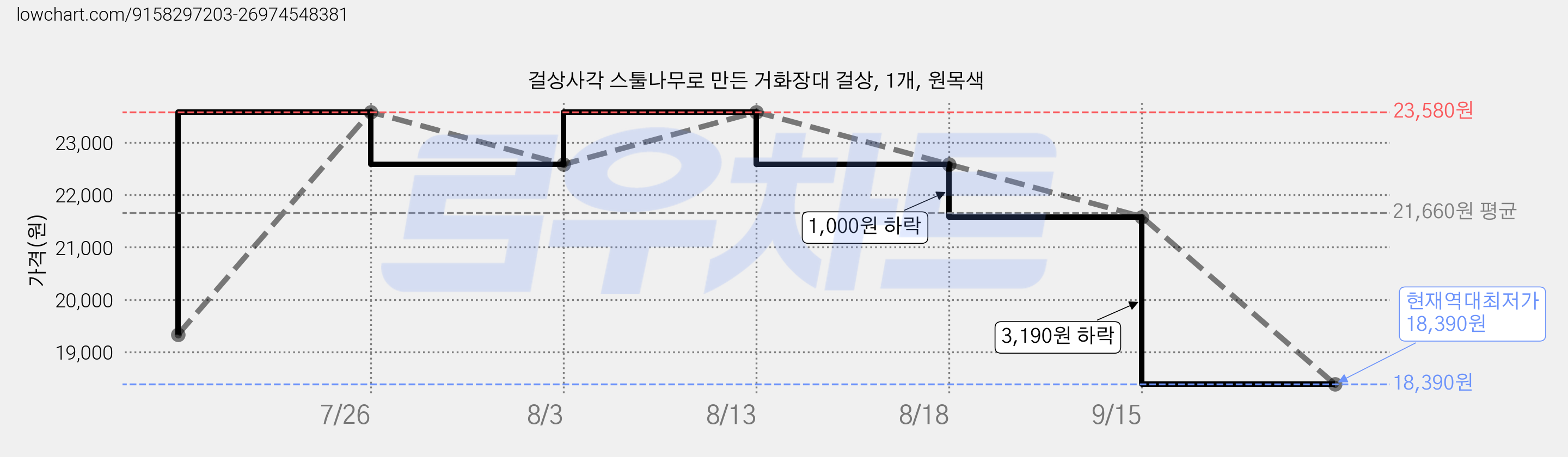 걸상사각 스툴나무로 만든 거화장대 걸상, 1개, 원목색 가격 변동 차트, 현재가 18,390원, 역대최저가