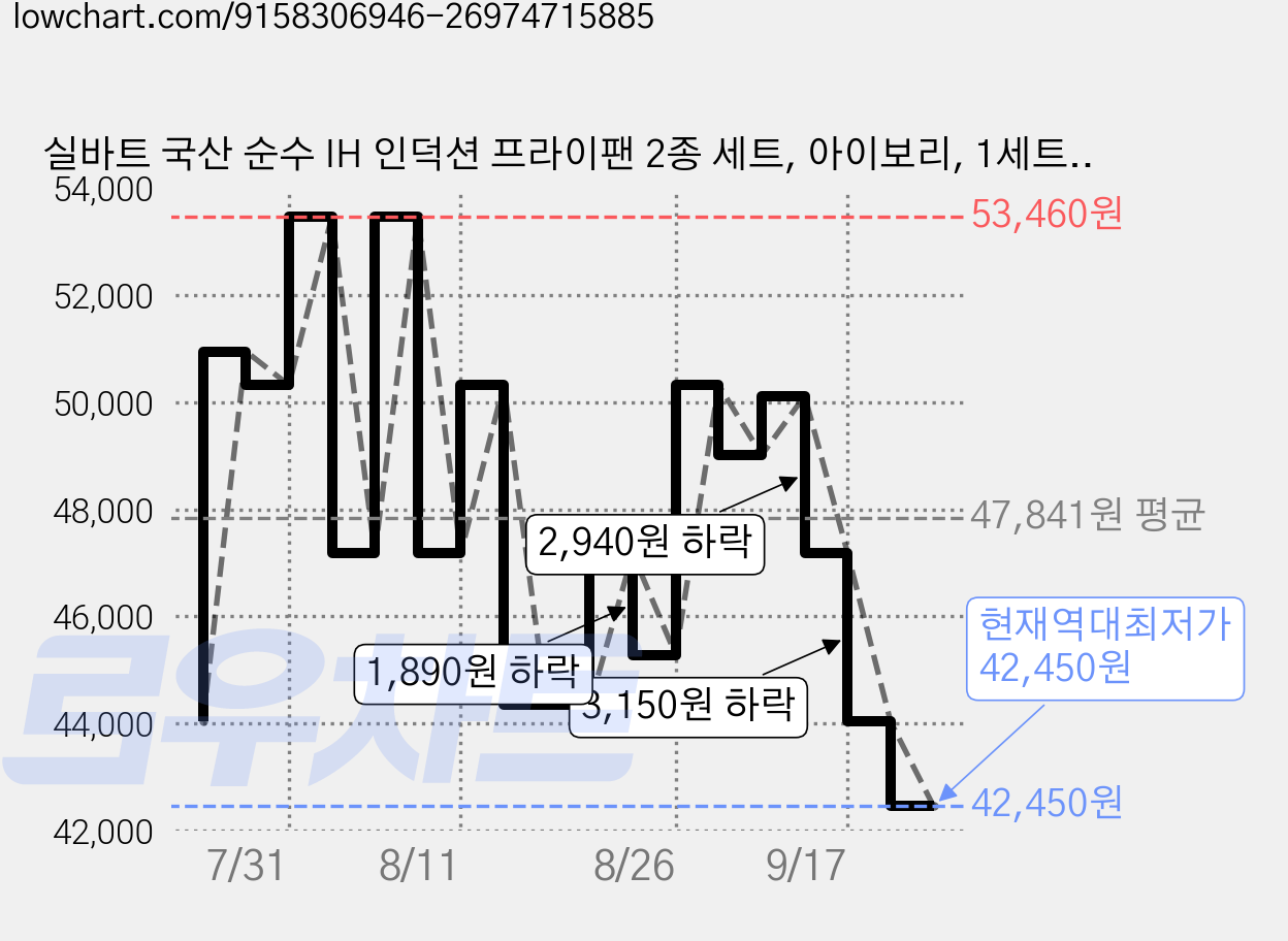 실바트 국산 순수 IH 인덕션 프라이팬 2종 세트, 아이보리, 1세트, 프라이팬 20cm + 프라이팬 28cm 가격 변동 차트, 현재가 42,450원, 역대최저가