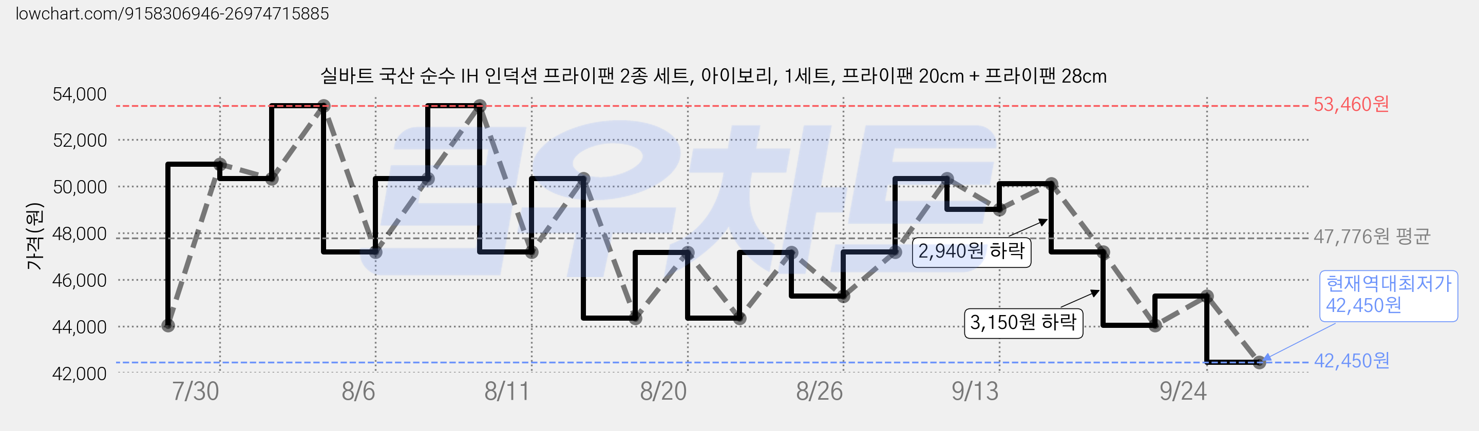 실바트 국산 순수 IH 인덕션 프라이팬 2종 세트, 아이보리, 1세트, 프라이팬 20cm + 프라이팬 28cm 가격 변동 차트, 현재가 42,450원, 역대최저가