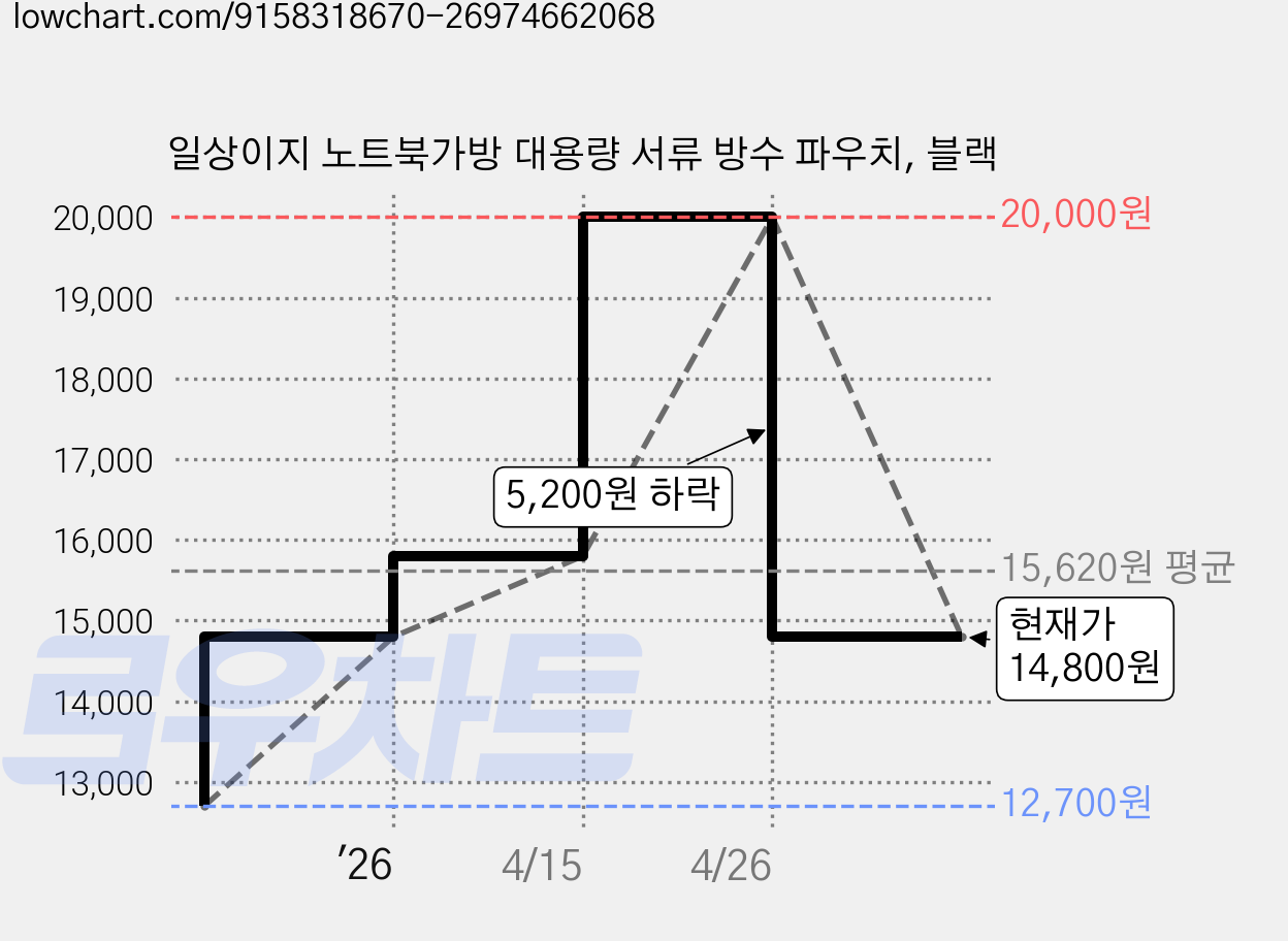 일상이지 노트북가방 대용량 서류 방수 파우치, 블랙 가격 변동 차트, 현재가 14,800원, 관측 최저가 12,700원