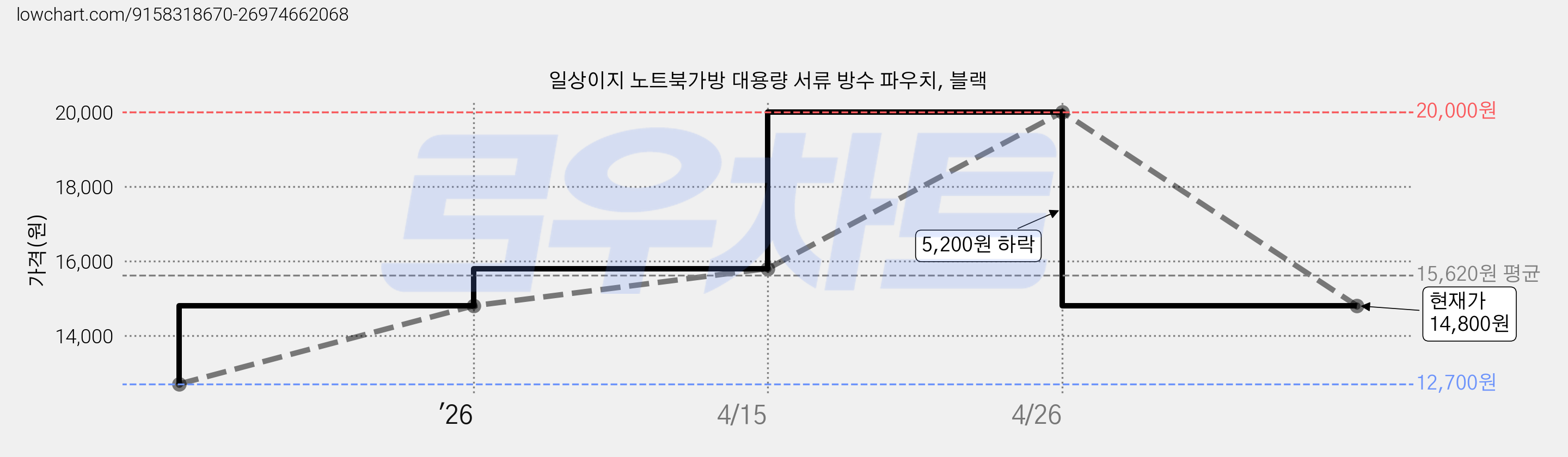 일상이지 노트북가방 대용량 서류 방수 파우치, 블랙 가격 변동 차트, 현재가 14,800원, 관측 최저가 12,700원