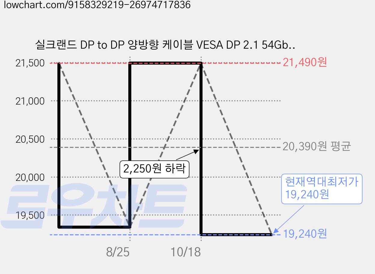 실크랜드 DP to DP 양방향 케이블 VESA DP 2.1 54Gbps 16K DisplayPort 케이블, 2m, 1개 가격 변동 차트, 현재가 19,240원, 역대최저가