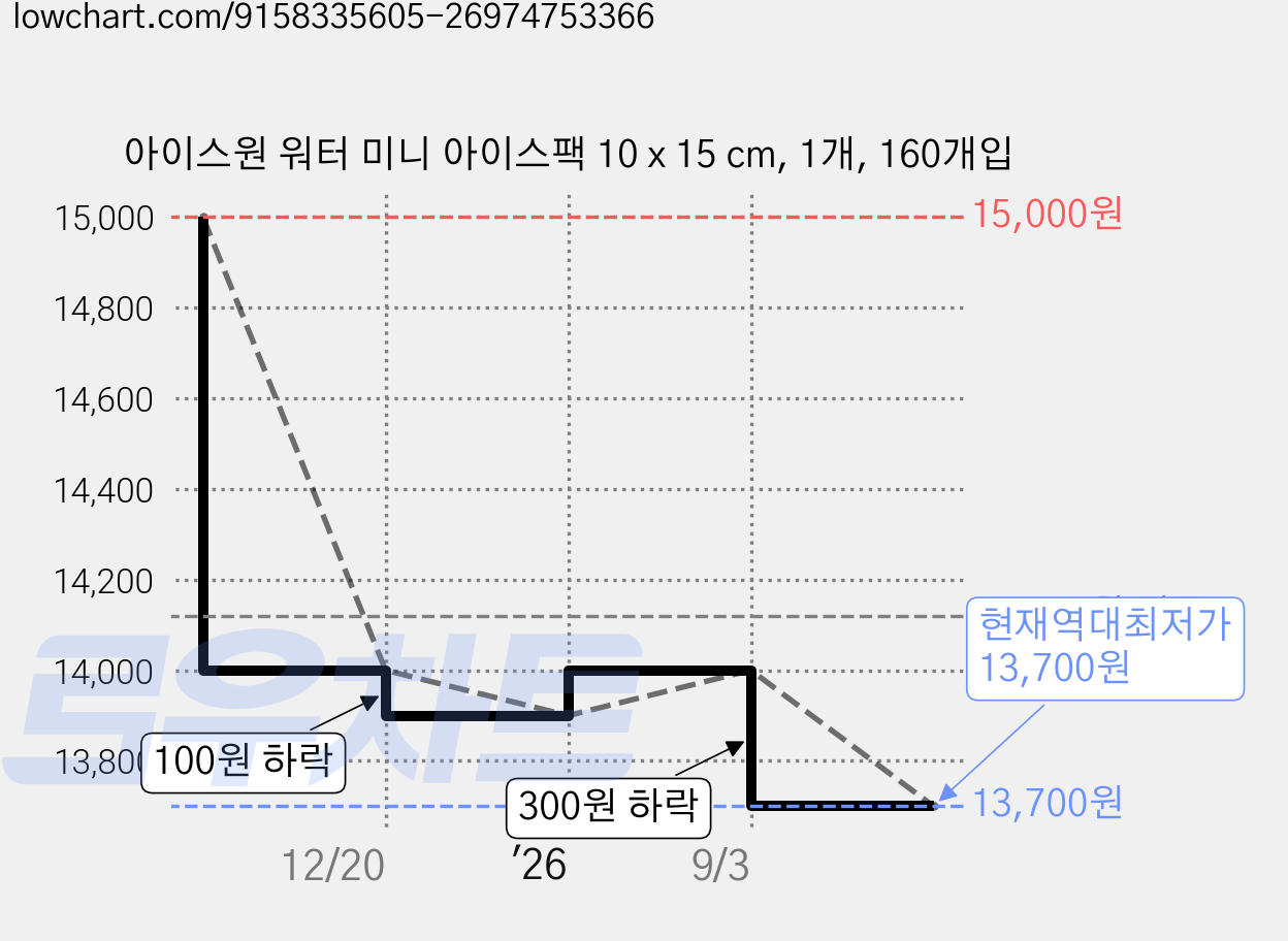아이스원 워터 미니 아이스팩 10 x 15 cm, 1개, 160개입 가격 변동 차트, 현재가 13,700원, 역대최저가