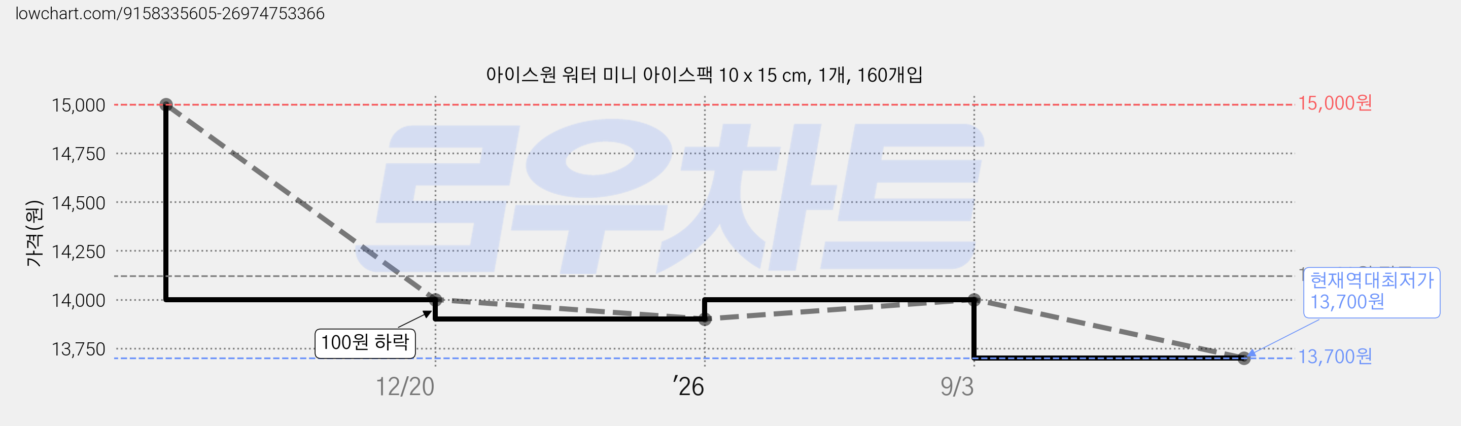 아이스원 워터 미니 아이스팩 10 x 15 cm, 1개, 160개입 가격 변동 차트, 현재가 13,700원, 역대최저가