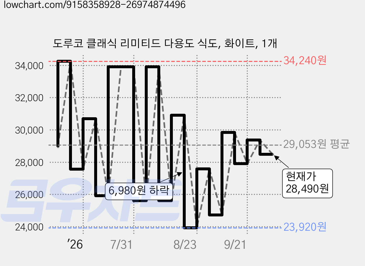 도루코 클래식 리미티드 다용도 식도, 화이트, 1개 가격 변동 차트, 현재가 28,490원, 관측 최저가 23,920원