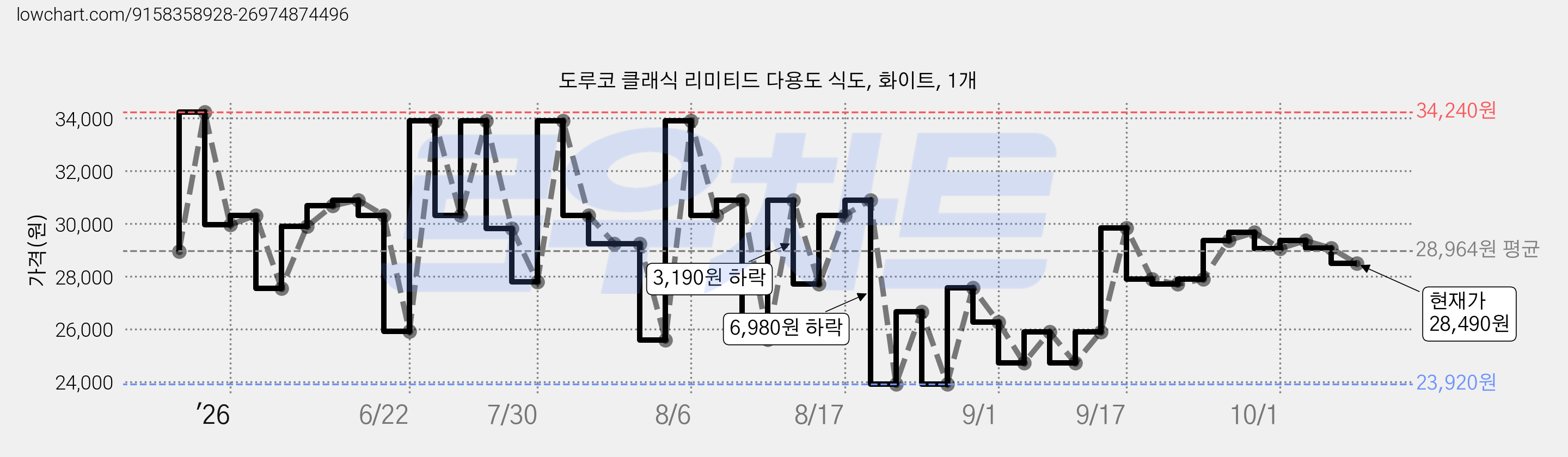도루코 클래식 리미티드 다용도 식도, 화이트, 1개 가격 변동 차트, 현재가 28,490원, 관측 최저가 23,920원