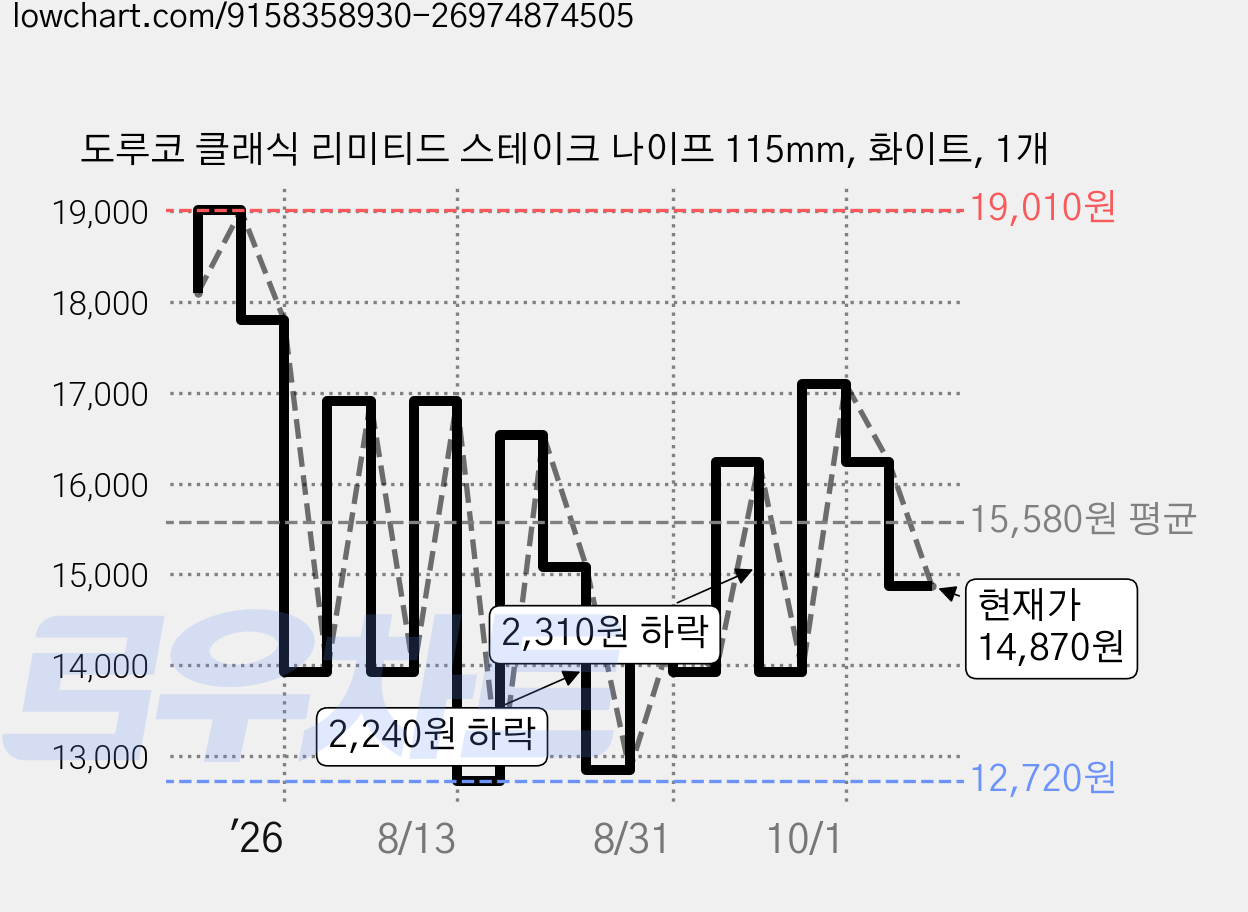 도루코 클래식 리미티드 스테이크 나이프 115mm, 화이트, 1개 가격 변동 차트, 현재가 14,870원, 관측 최저가 12,720원