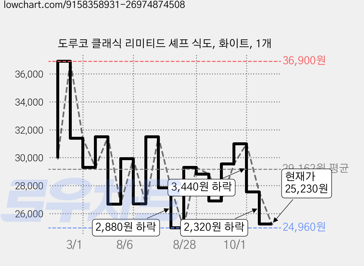 도루코 클래식 리미티드 셰프 식도, 화이트, 1개 가격 변동 차트, 현재가 25,230원, 관측 최저가 24,960원
