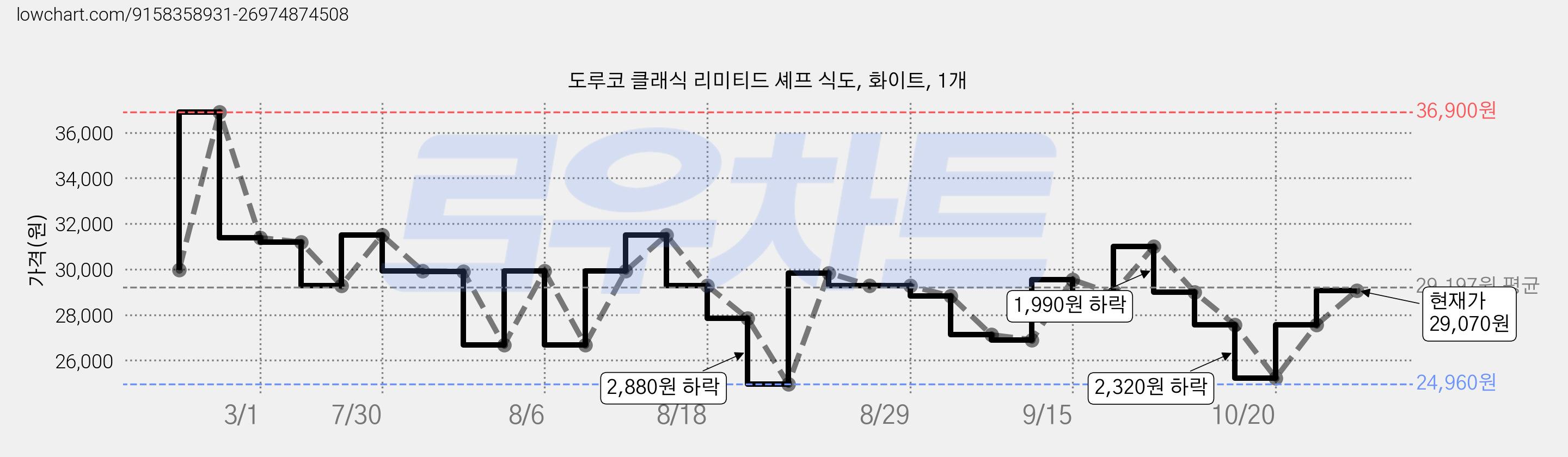 도루코 클래식 리미티드 셰프 식도, 화이트, 1개 가격 변동 차트, 현재가 27,550원, 관측 최저가 24,960원