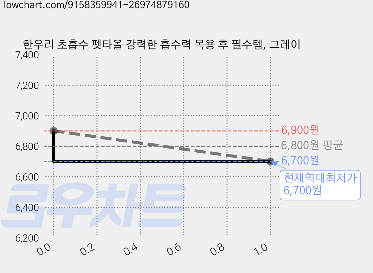 한우리 초흡수 펫타올 강력한 흡수력 목용 후 필수템, 그레이 가격 변동 차트, 현재가 6,700원, 역대최저가