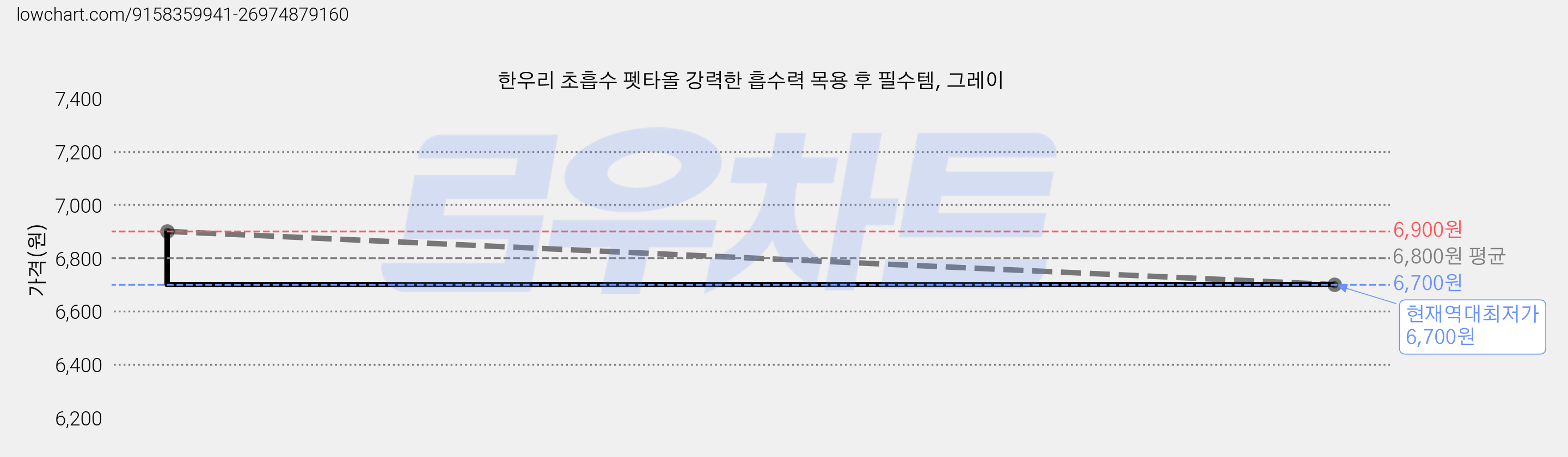 한우리 초흡수 펫타올 강력한 흡수력 목용 후 필수템, 그레이 가격 변동 차트, 현재가 6,700원, 역대최저가