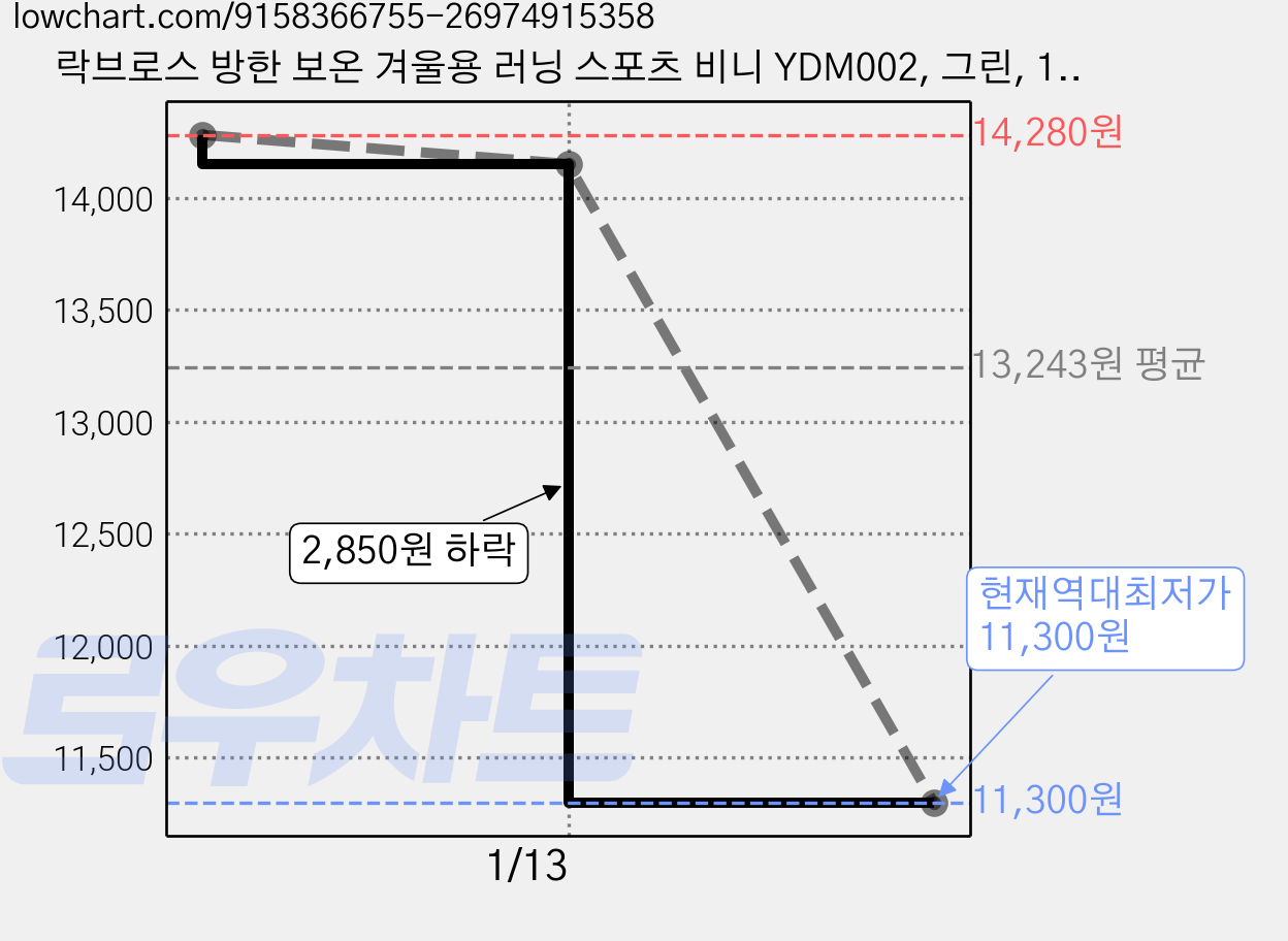 락브로스 방한 보온 겨울용 러닝 스포츠 비니 YDM002, 그린, 1개 가격 변동 차트, 현재가 11,300원, 역대최저가