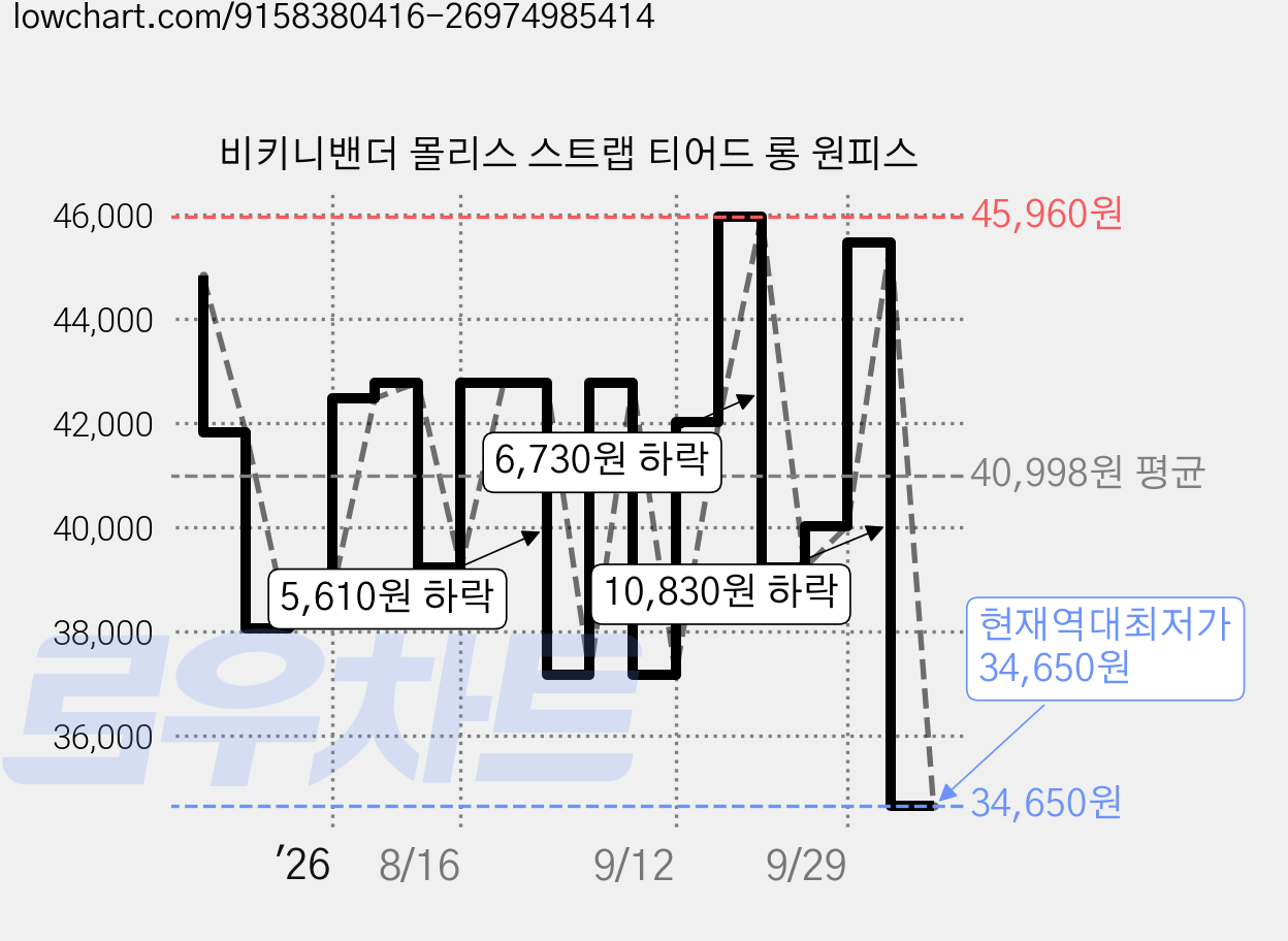 비키니밴더 몰리스 스트랩 티어드 롱 원피스 가격 변동 차트, 현재가 34,650원, 역대최저가
