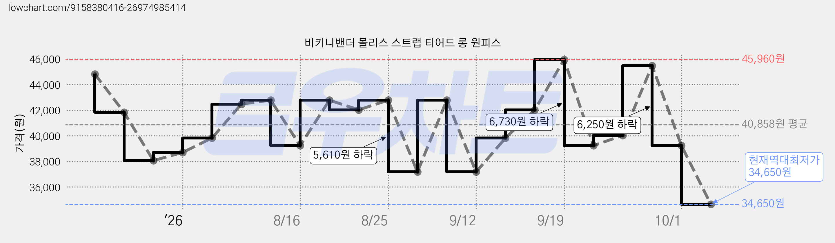 비키니밴더 몰리스 스트랩 티어드 롱 원피스 가격 변동 차트, 현재가 34,650원, 역대최저가