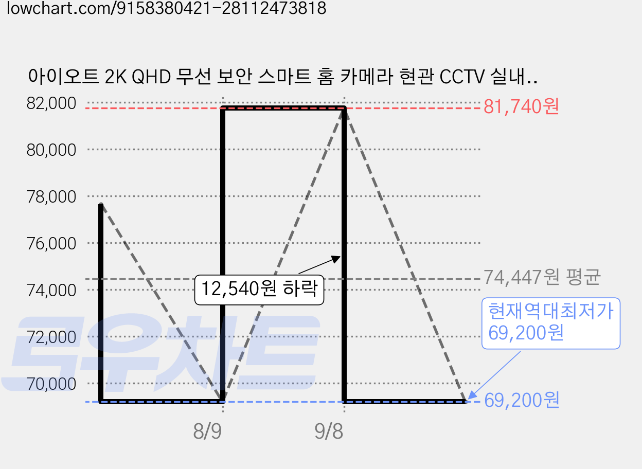 아이오트 2K QHD 무선 보안 스마트 홈 카메라 현관 CCTV 실내외겸용, 그레이, 1개, S6 가격 변동 차트, 현재가 69,200원, 역대최저가