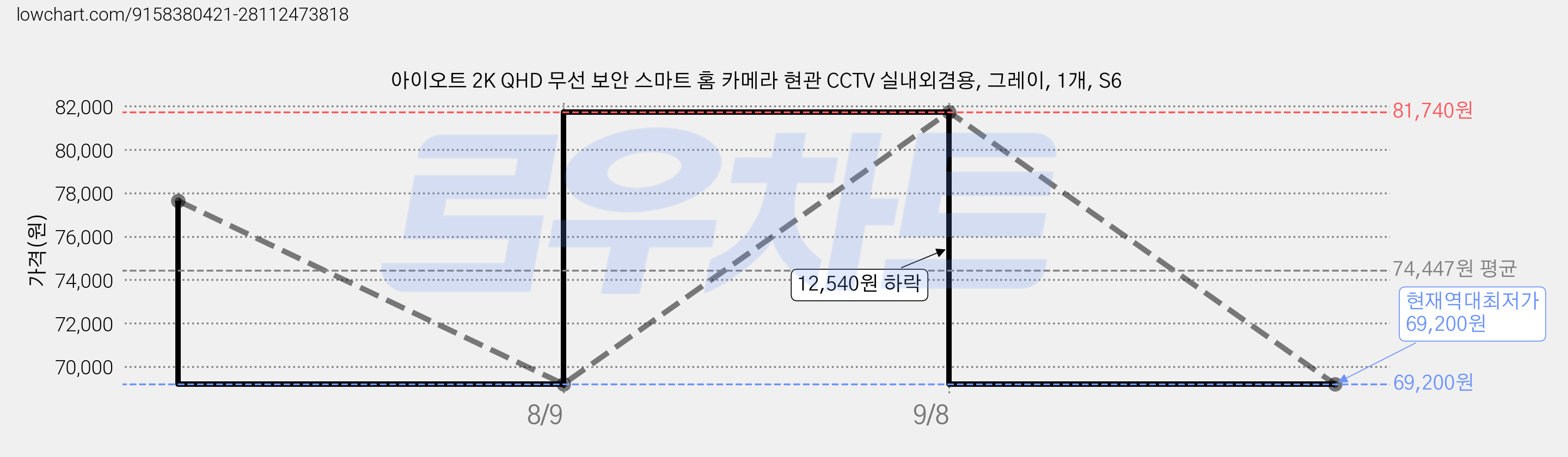 아이오트 2K QHD 무선 보안 스마트 홈 카메라 현관 CCTV 실내외겸용, 그레이, 1개, S6 가격 변동 차트, 현재가 69,200원, 역대최저가