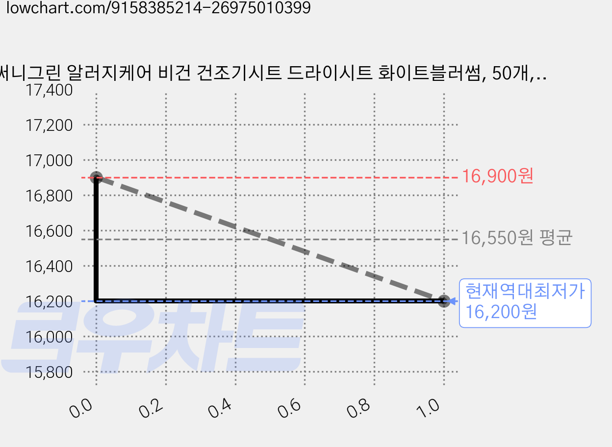 써니그린 알러지케어 비건 건조기시트 드라이시트 화이트블러썸, 50개, 1매 가격 변동 차트, 현재가 16,200원, 역대최저가