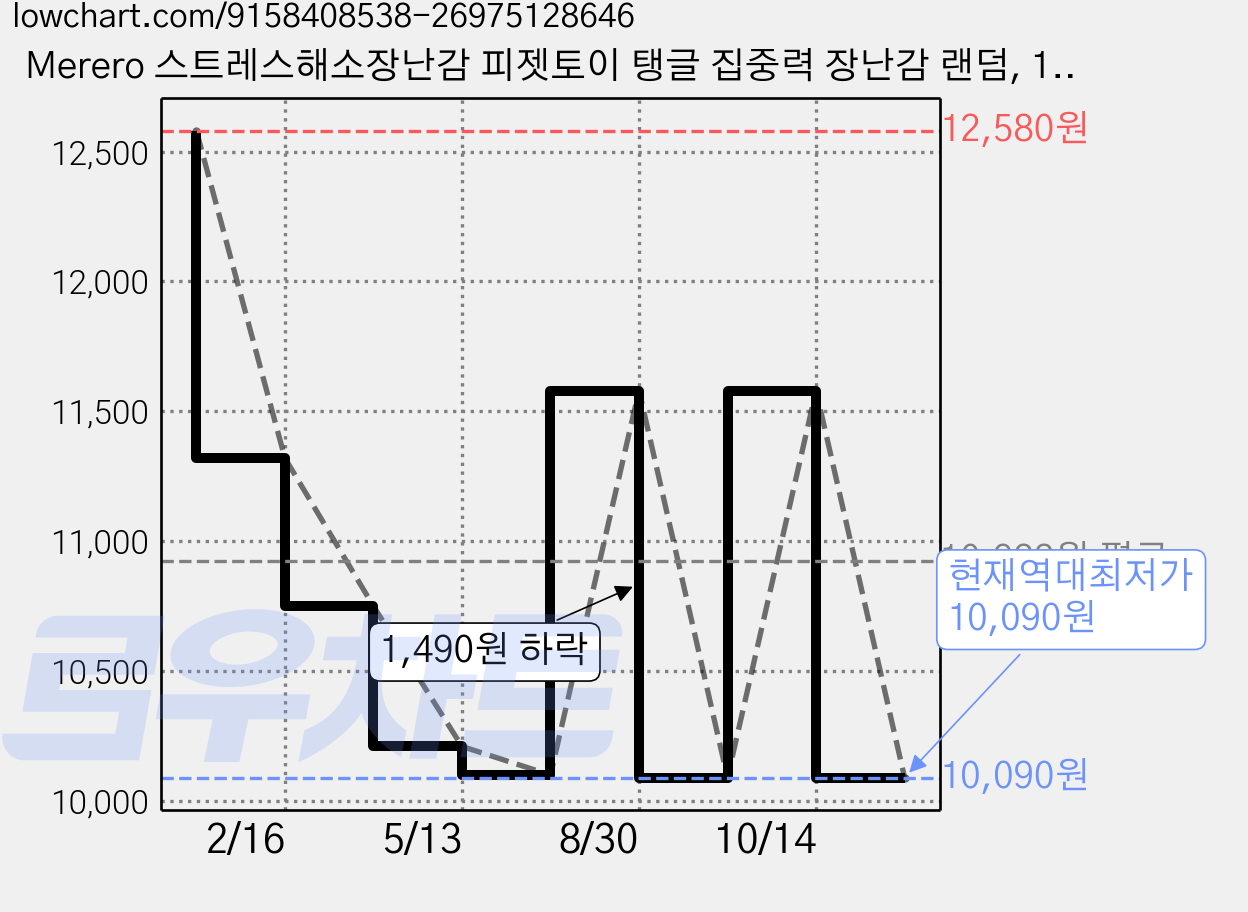 Merero 스트레스해소장난감 피젯토이 탱글 집중력 장난감 랜덤, 1개, 크리스털 블루 가격 변동 차트, 현재가 10,090원, 역대최저가