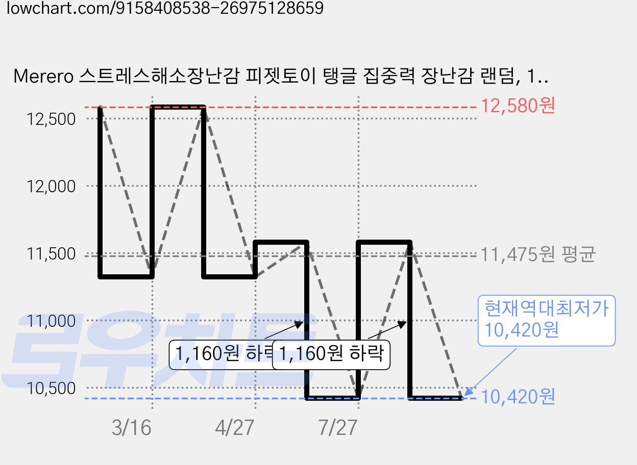 Merero 스트레스해소장난감 피젯토이 탱글 집중력 장난감 랜덤, 1개, 화이트 가격 변동 차트, 현재가 10,420원, 역대최저가