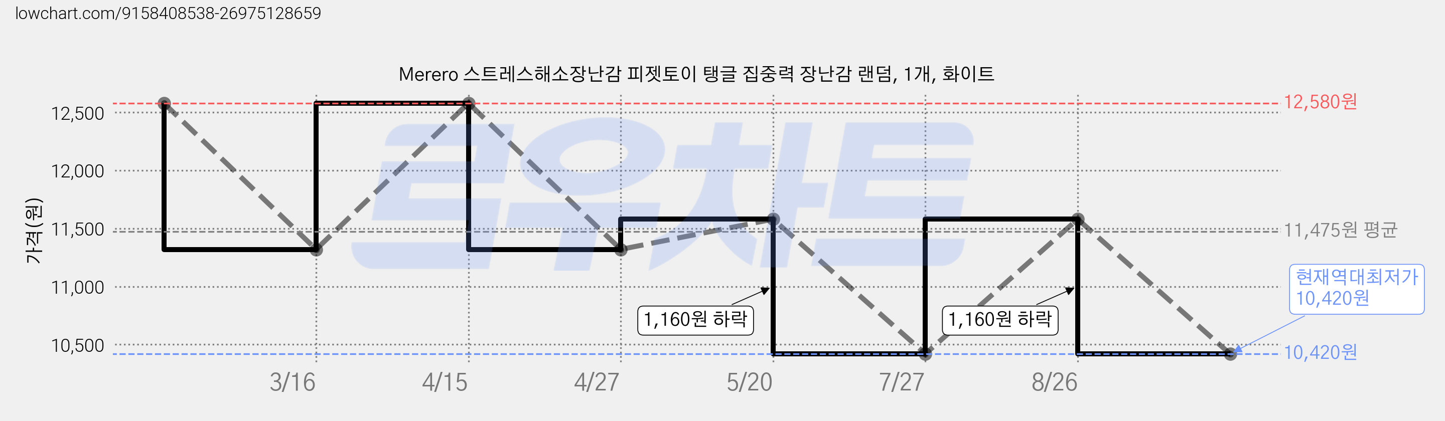 Merero 스트레스해소장난감 피젯토이 탱글 집중력 장난감 랜덤, 1개, 화이트 가격 변동 차트, 현재가 10,420원, 역대최저가