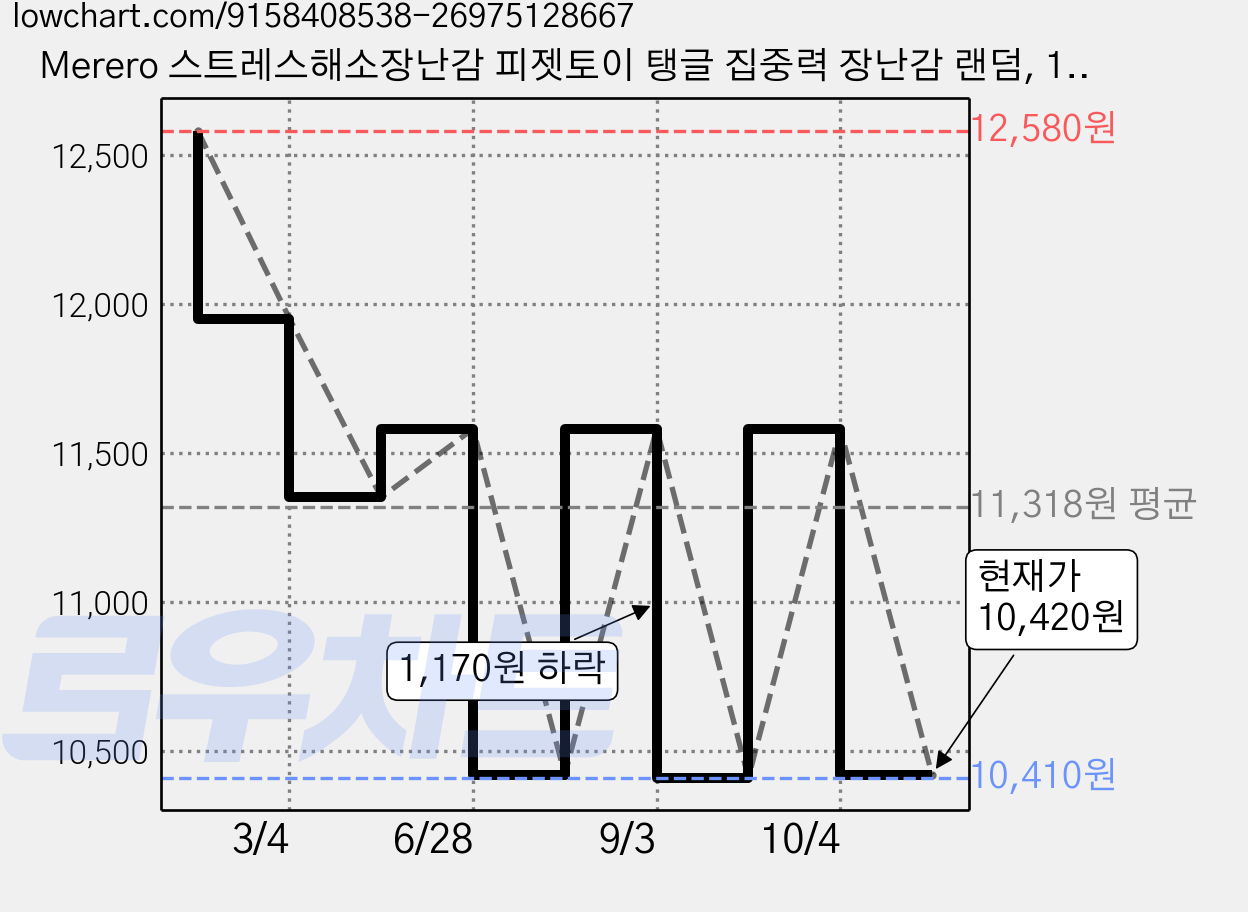 Merero 스트레스해소장난감 피젯토이 탱글 집중력 장난감 랜덤, 1개, 블랙 가격 변동 차트, 현재가 10,420원, 관측 최저가 10,410원