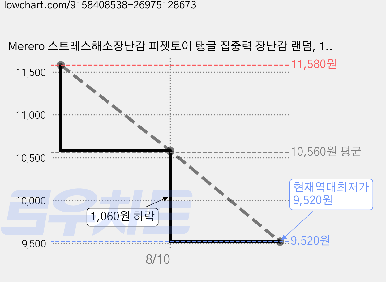 Merero 스트레스해소장난감 피젯토이 탱글 집중력 장난감 랜덤, 1개, 블루 가격 변동 차트, 현재가 9,520원, 역대최저가