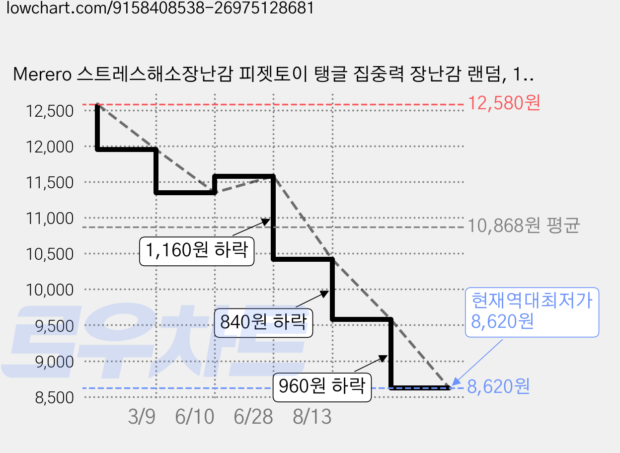 Merero 스트레스해소장난감 피젯토이 탱글 집중력 장난감 랜덤, 1개, 크리스털 그린 가격 변동 차트, 현재가 8,620원, 역대최저가