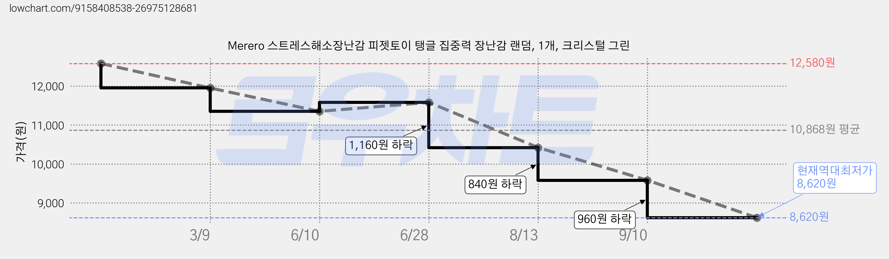 Merero 스트레스해소장난감 피젯토이 탱글 집중력 장난감 랜덤, 1개, 크리스털 그린 가격 변동 차트, 현재가 8,620원, 역대최저가