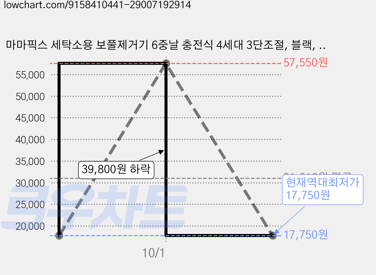 마마픽스 세탁소용 보풀제거기 6중날 충전식 4세대 3단조절, 블랙, Bandi-Living-08 가격 변동 차트, 현재가 17,750원, 역대최저가