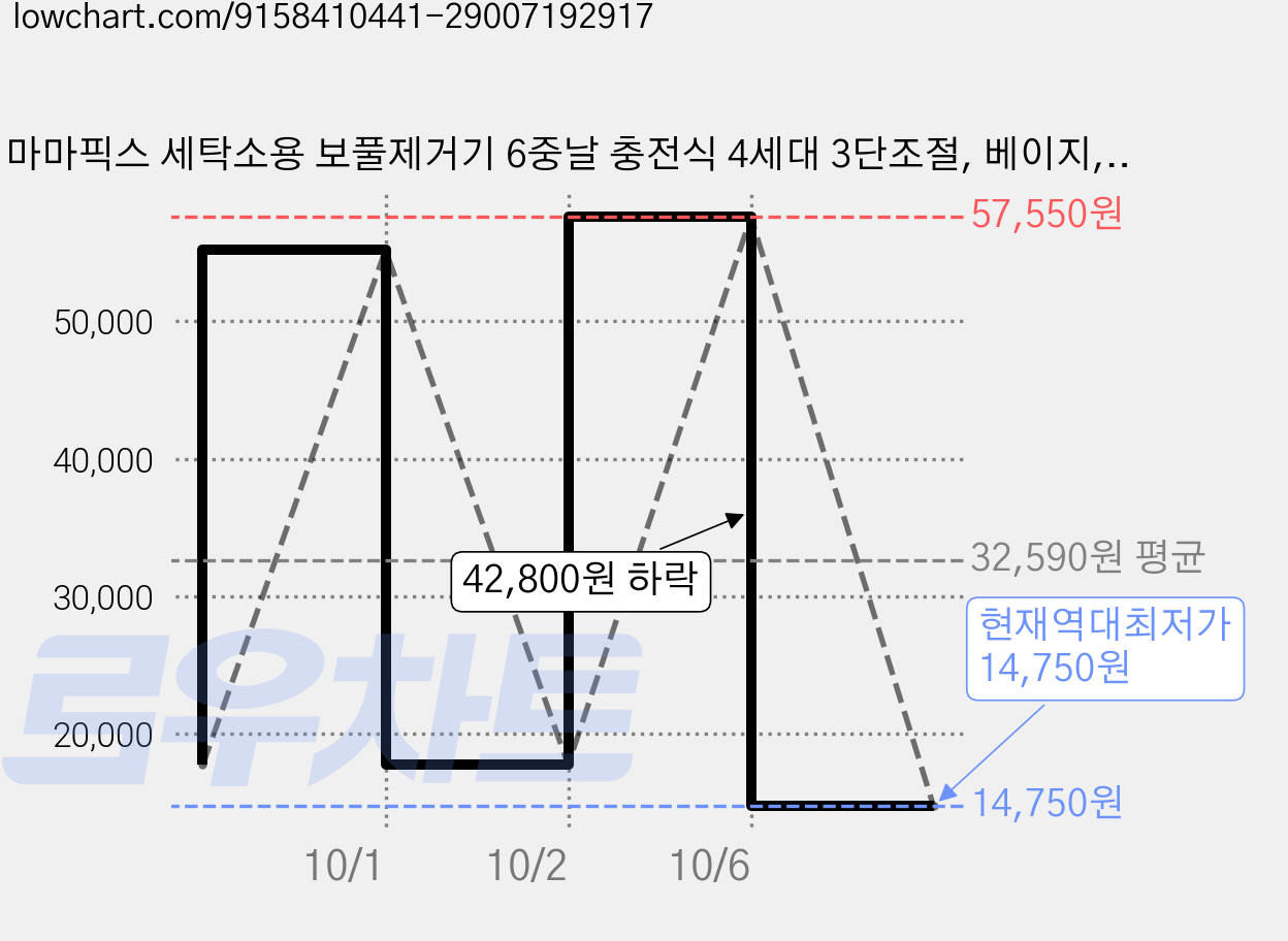 마마픽스 세탁소용 보풀제거기 6중날 충전식 4세대 3단조절, 베이지, Bandi-Living-08 가격 변동 차트, 현재가 14,750원, 역대최저가