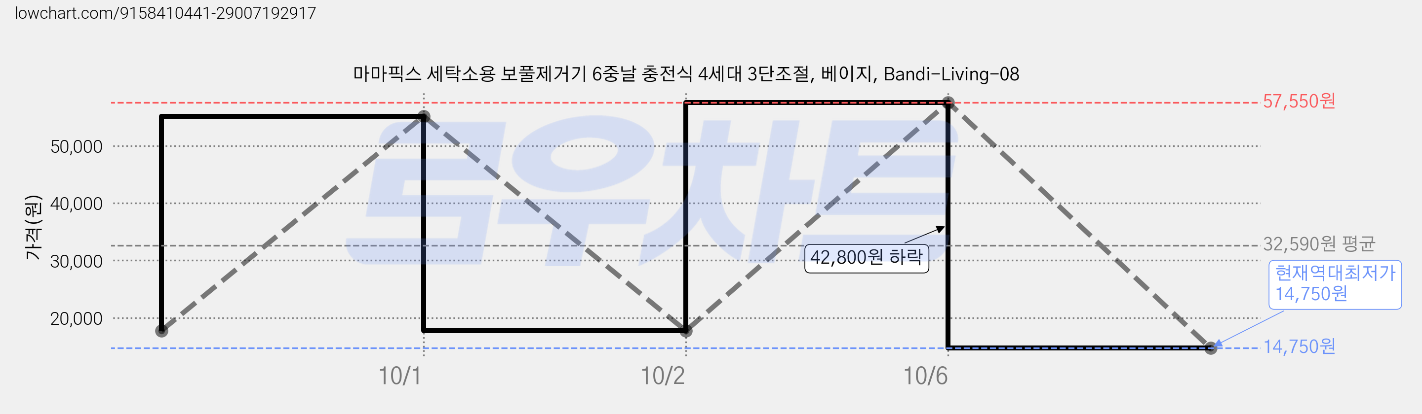 마마픽스 세탁소용 보풀제거기 6중날 충전식 4세대 3단조절, 베이지, Bandi-Living-08 가격 변동 차트, 현재가 14,750원, 역대최저가