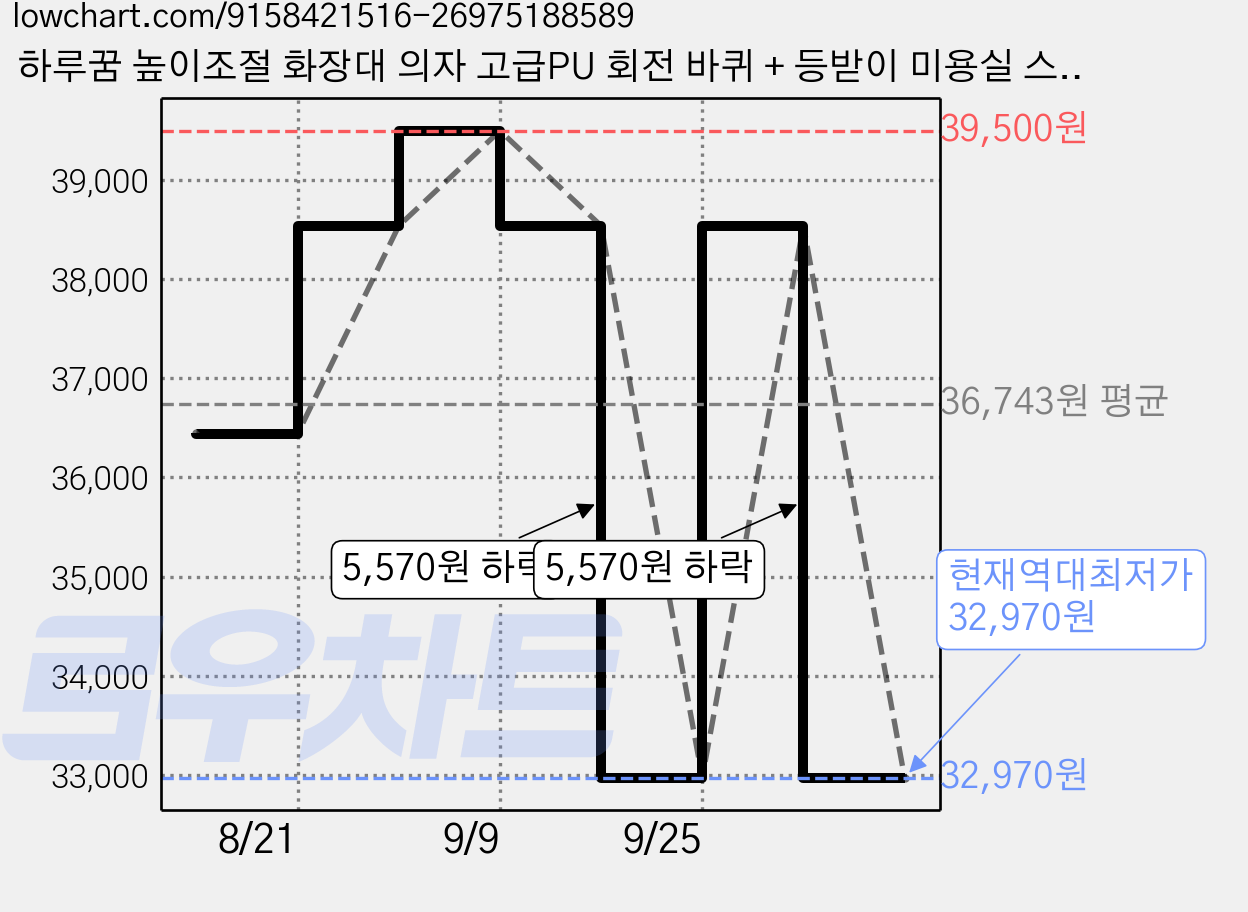 하루꿈 높이조절 화장대 의자 고급PU 회전 바퀴 + 등받이 미용실 스툴의자 컴퓨터 데스크 체어, 화이트 가격 변동 차트, 현재가 32,970원, 역대최저가