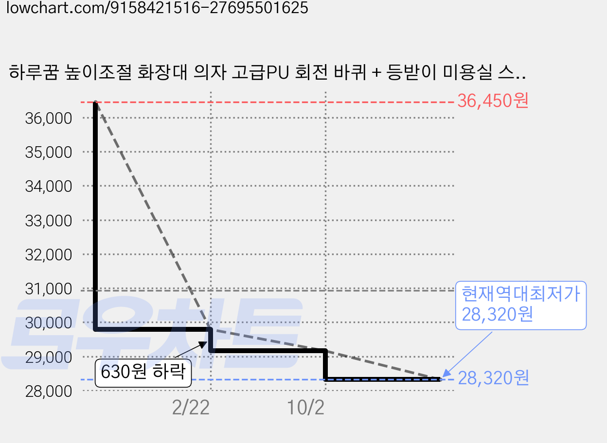 하루꿈 높이조절 화장대 의자 고급PU 회전 바퀴 + 등받이 미용실 스툴의자 컴퓨터 데스크 체어, 그레이 가격 변동 차트, 현재가 28,320원, 역대최저가