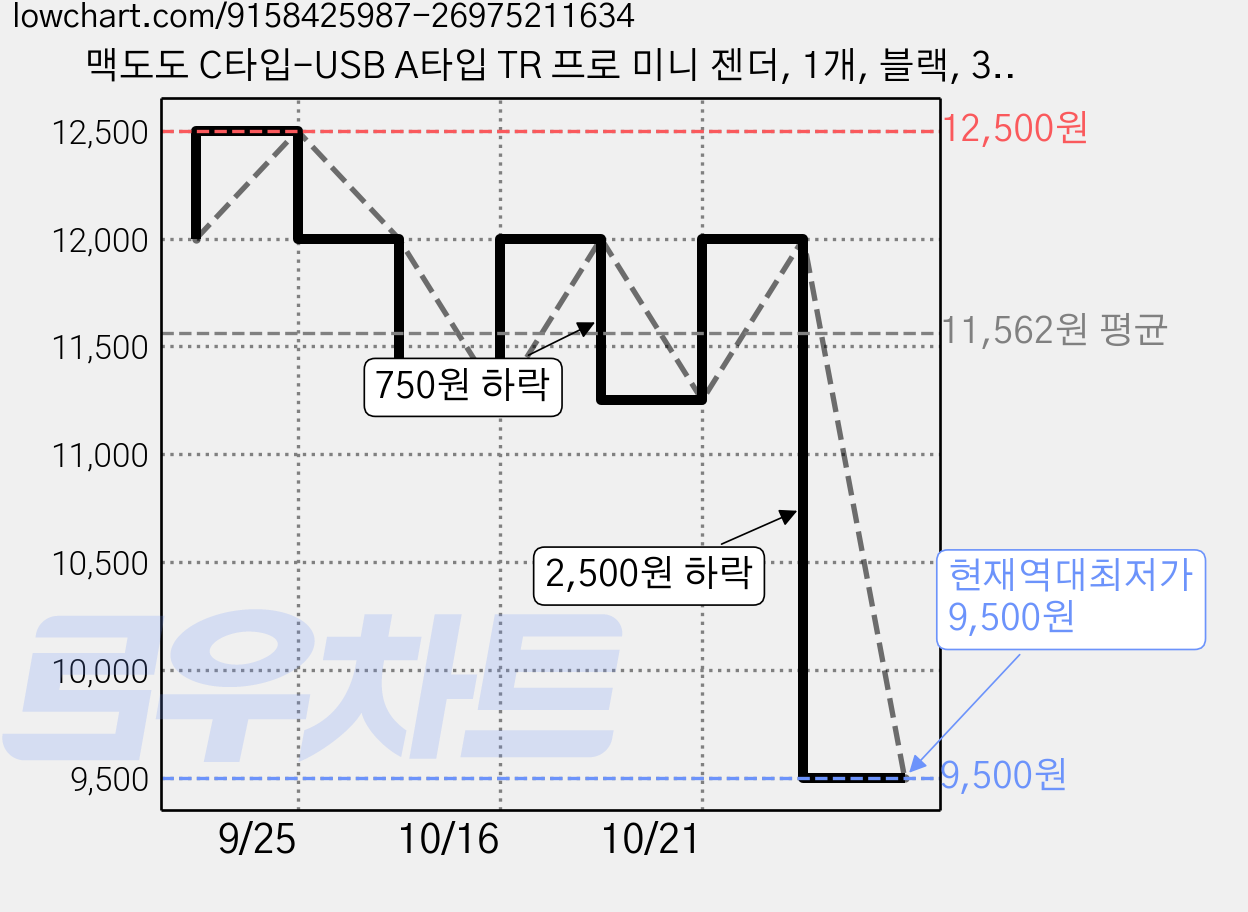 맥도도 C타입-USB A타입 TR 프로 미니 젠더, 1개, 블랙, 32.7mm 가격 변동 차트, 현재가 9,500원, 역대최저가