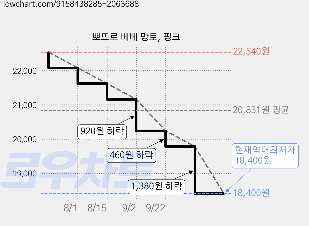 뽀뜨로 베베 망토, 핑크 가격 변동 차트, 현재가 18,400원, 역대최저가