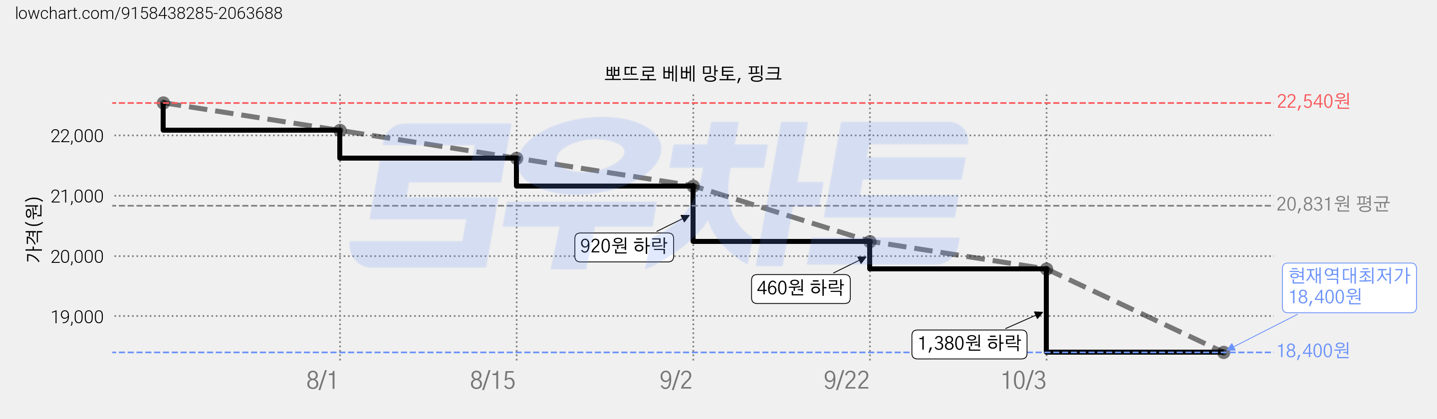 뽀뜨로 베베 망토, 핑크 가격 변동 차트, 현재가 18,400원, 역대최저가