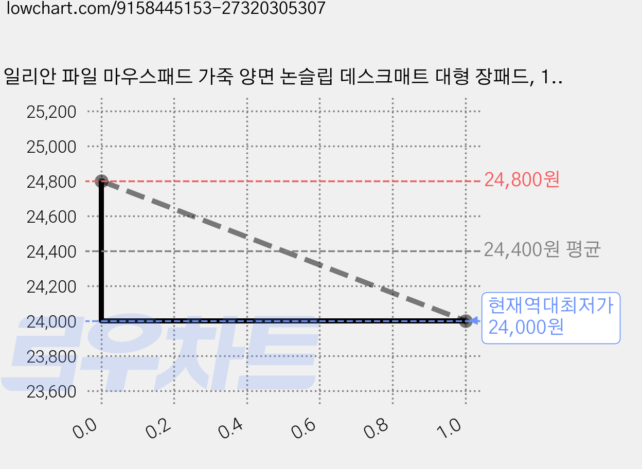 일리안 파일 마우스패드 가죽 양면 논슬립 데스크매트 대형 장패드, 1개, 블랙 가격 변동 차트, 현재가 24,000원, 역대최저가