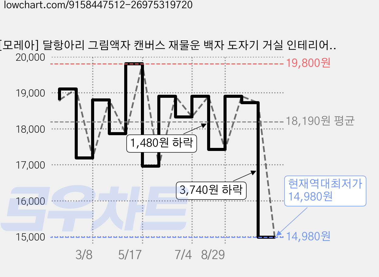 [모레아] 달항아리 그림액자 캔버스 재물운 백자 도자기 거실 인테리어 돈들어오는 그림액자 풍수인테리어, 1. 달빛에 핀 달항아리 가격 변동 차트, 현재가 14,980원, 역대최저가