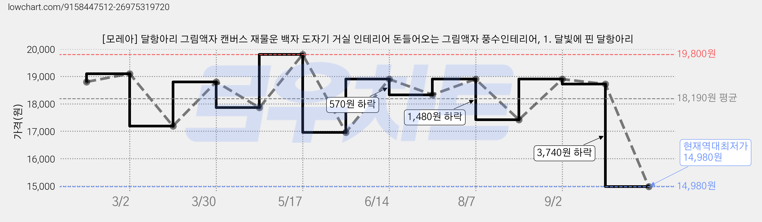 [모레아] 달항아리 그림액자 캔버스 재물운 백자 도자기 거실 인테리어 돈들어오는 그림액자 풍수인테리어, 1. 달빛에 핀 달항아리 가격 변동 차트, 현재가 14,980원, 역대최저가