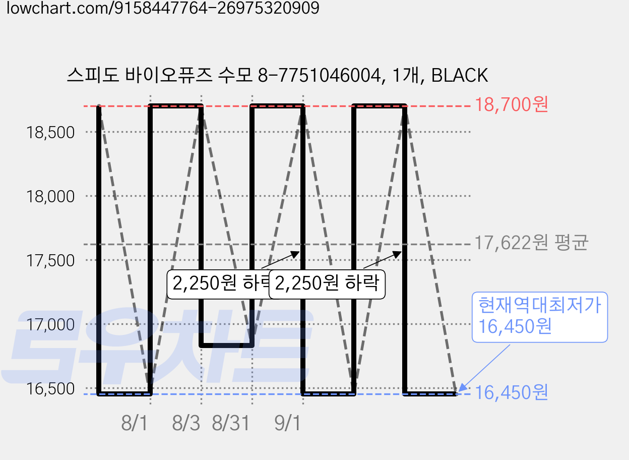 스피도 바이오퓨즈 수모 8-7751046004, 1개, BLACK 가격 변동 차트, 현재가 16,450원, 역대최저가