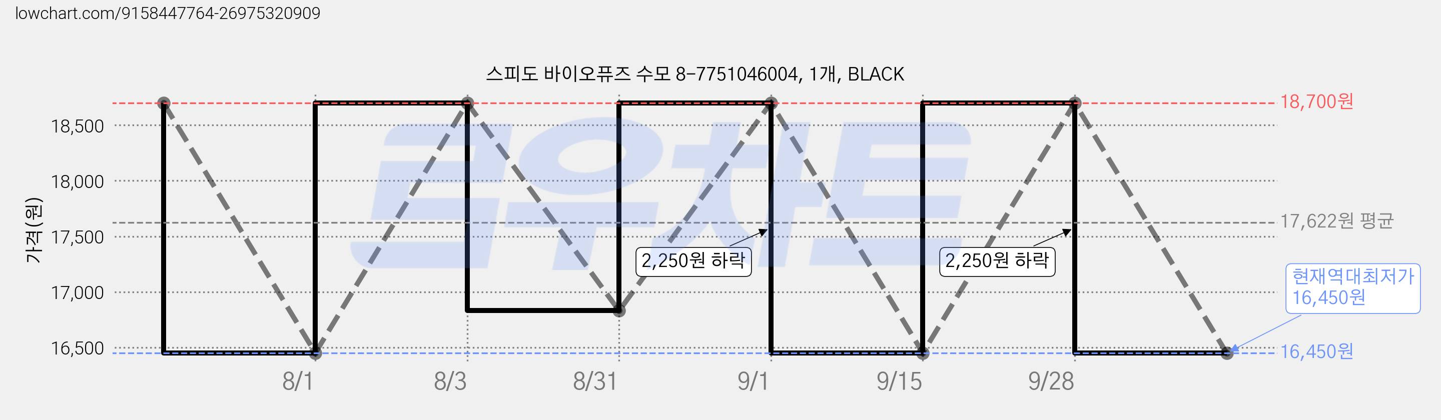스피도 바이오퓨즈 수모 8-7751046004, 1개, BLACK 가격 변동 차트, 현재가 16,450원, 역대최저가