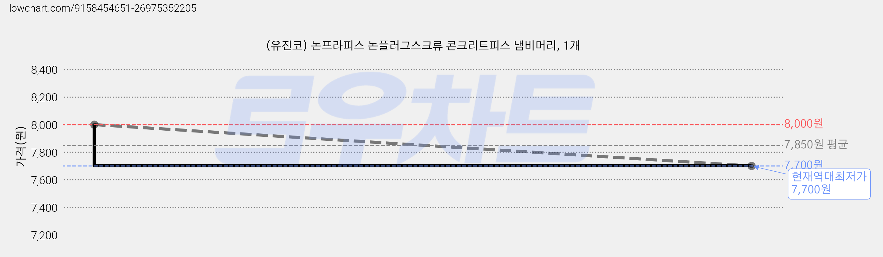 (유진코) 논프라피스 논플러그스크류 콘크리트피스 냄비머리, 1개 가격 변동 차트, 현재가 7,700원, 역대최저가