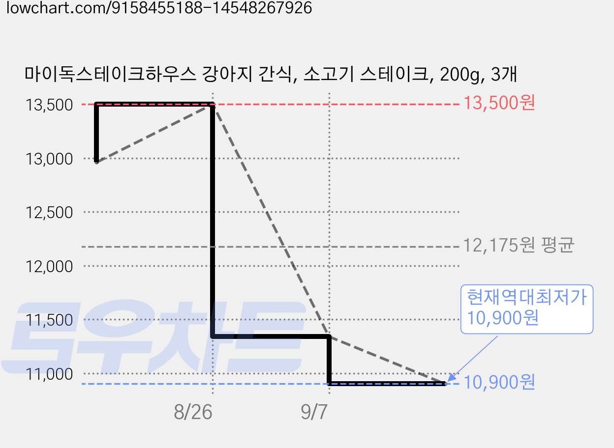 마이독스테이크하우스 강아지 간식, 소고기 스테이크, 200g, 3개 가격 변동 차트, 현재가 10,900원, 역대최저가