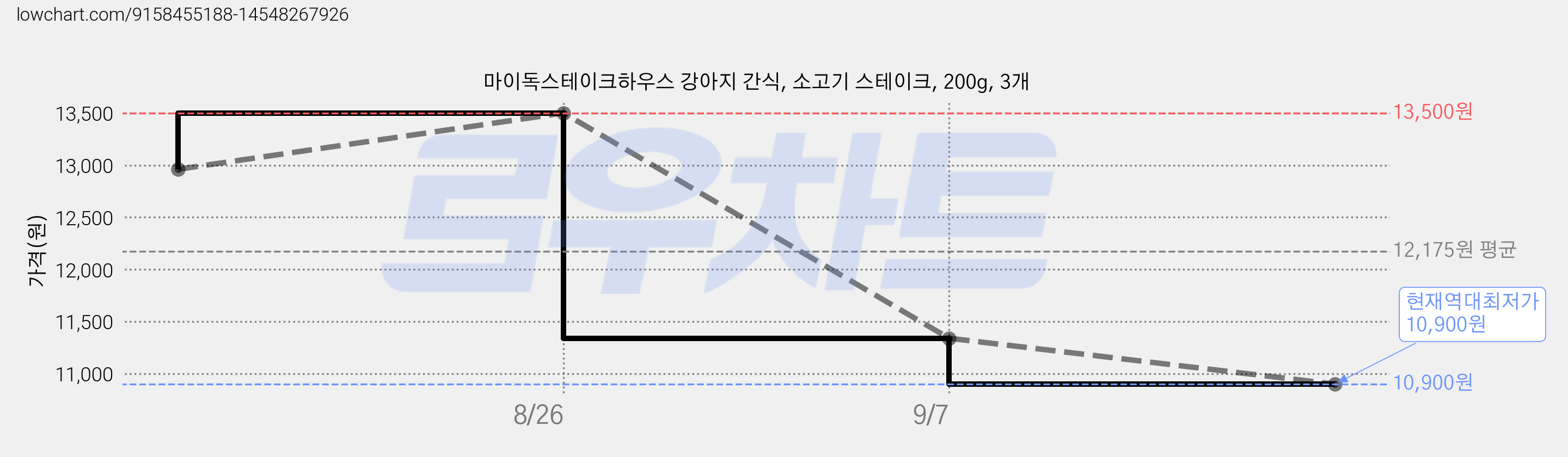 마이독스테이크하우스 강아지 간식, 소고기 스테이크, 200g, 3개 가격 변동 차트, 현재가 10,900원, 역대최저가