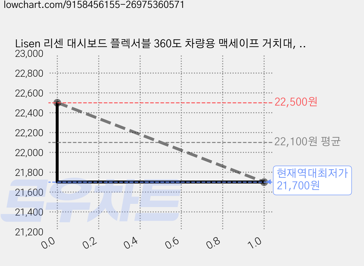 Lisen 리센 대시보드 플렉서블 360도 차량용 맥세이프 거치대, 블랙, 1개 가격 변동 차트, 현재가 21,700원, 역대최저가