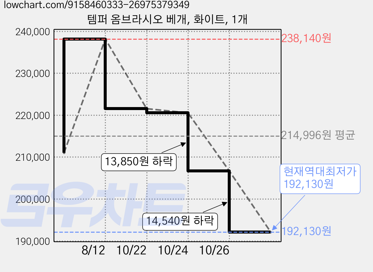 템퍼 옴브라시오 베개, 화이트, 1개 가격 변동 차트, 현재가 192,130원, 역대최저가