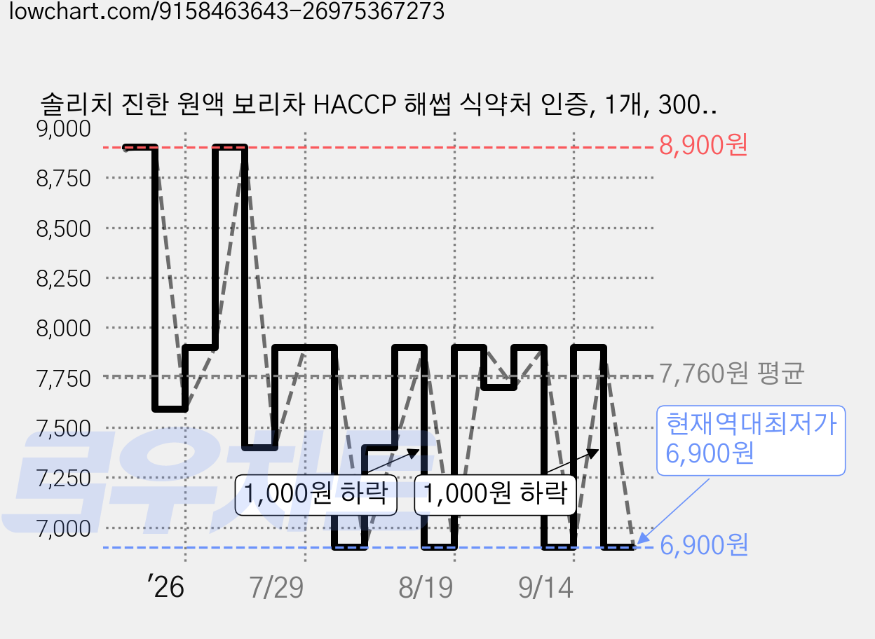 솔리치 진한 원액 보리차 HACCP 해썹 식약처 인증, 1개, 300g 가격 변동 차트, 현재가 6,900원, 역대최저가